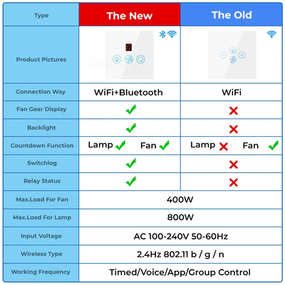 Glomarket Tuya Wifi Fan Light Switch Touch 3 In 1 Switch 5 Speed Adjustment Ceiling Fan Switch Untuk Alexa Google Home