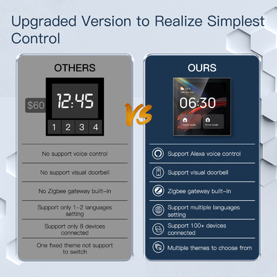 Glomarket Tuya Smart 4 Inci Multi-Fungsi layar sentuh Control Panel Alexa Voice Zigbee Central Control
